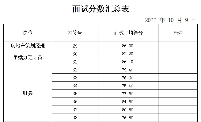 山東岱岳財金置業(yè)有限公司面試成績公示