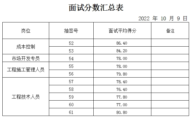 山東岱岳財金新能源發(fā)展有限公司面試成績公示