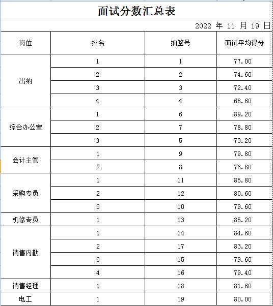 山東岱岳財金管業有限公司面試成績公示