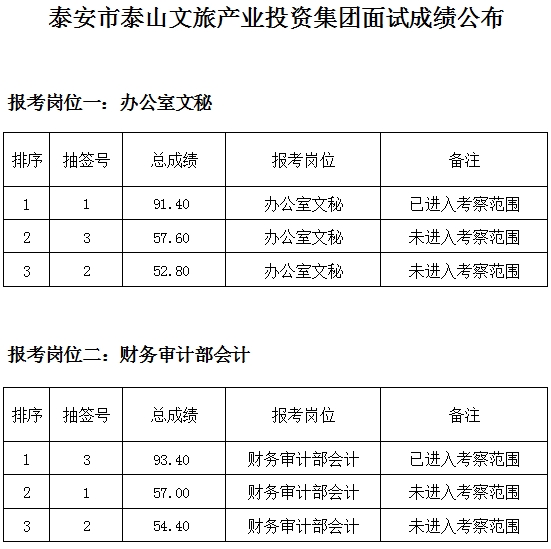 泰安市泰山文旅產業投資集團面試成績公布