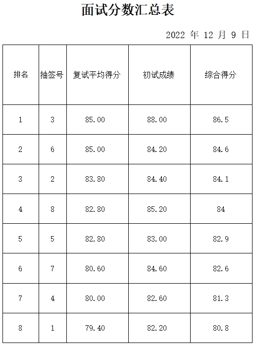 泰山創新谷科技運營管理有限公司成績公示