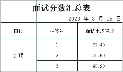 房村衛(wèi)生院面試成績(jī)公示