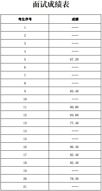 山東省第二康復(fù)醫(yī)院招聘護(hù)士、康復(fù)技師、 藥師人員成績(jī)公布和體