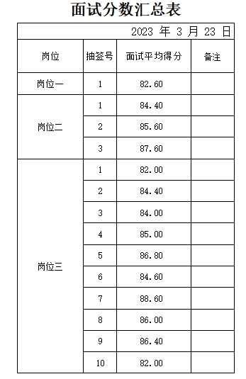 志愿服務(wù)項(xiàng)目的實(shí)施與管理服務(wù)成績(jī)公示