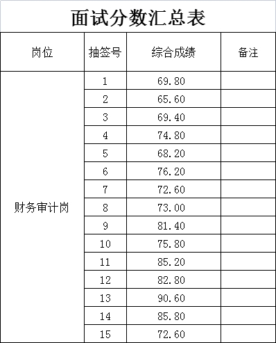 泰山城建集團(tuán)財(cái)務(wù)審計(jì)崗崗位面試成績(jī)公示