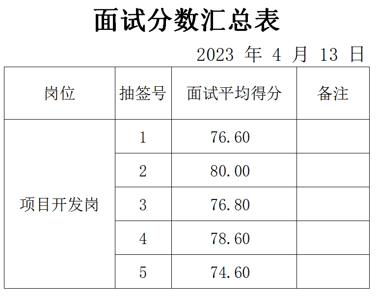 泰山城建集團(tuán)項(xiàng)目開(kāi)發(fā)崗位面試成績(jī)公示