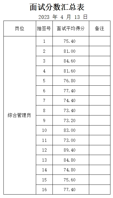 泰山城建集團(tuán)綜合管理崗位面試成績(jī)公示