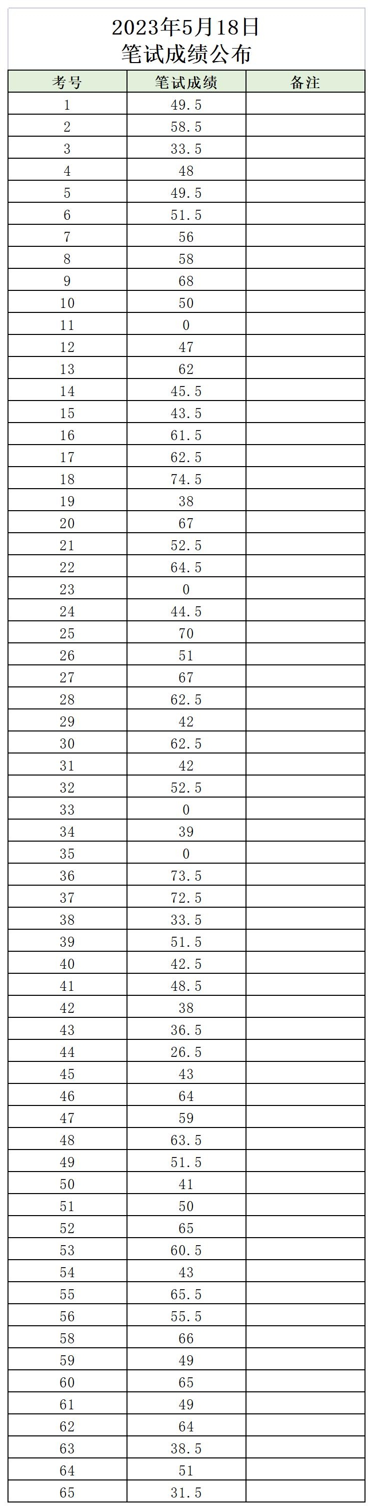 2023年5月18日筆試成績(jī)公布