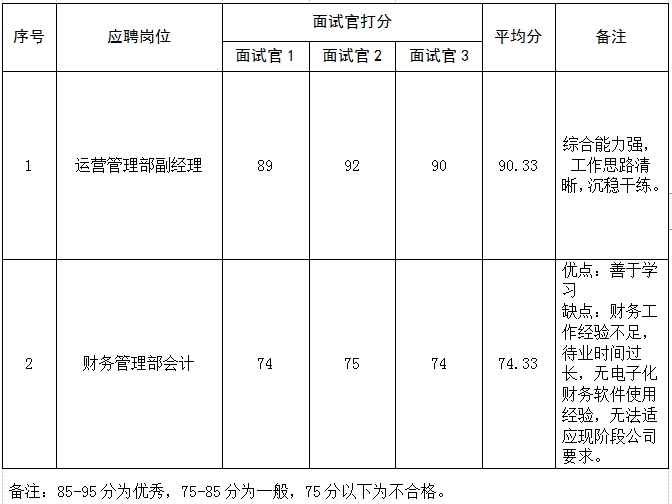 山東頤養(yǎng)健康集團城市服務有限公司公開招聘面試成績公示