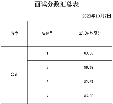 泰安市某事業(yè)單位招聘財務崗面試成績公示