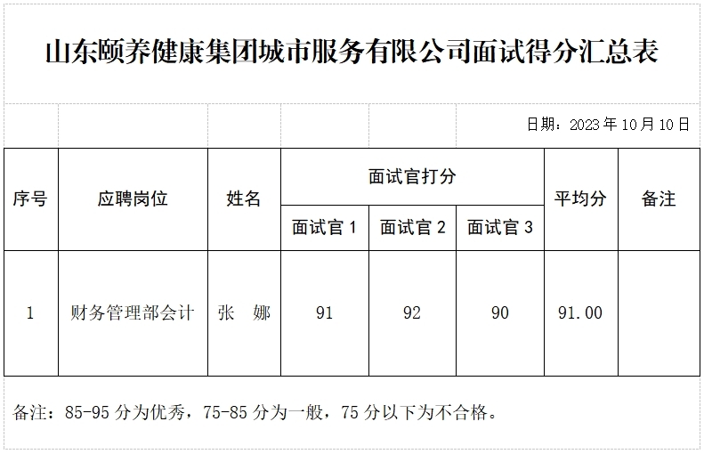 山東頤養(yǎng)健康集團城市服務有限公司公開招聘面試成績公示