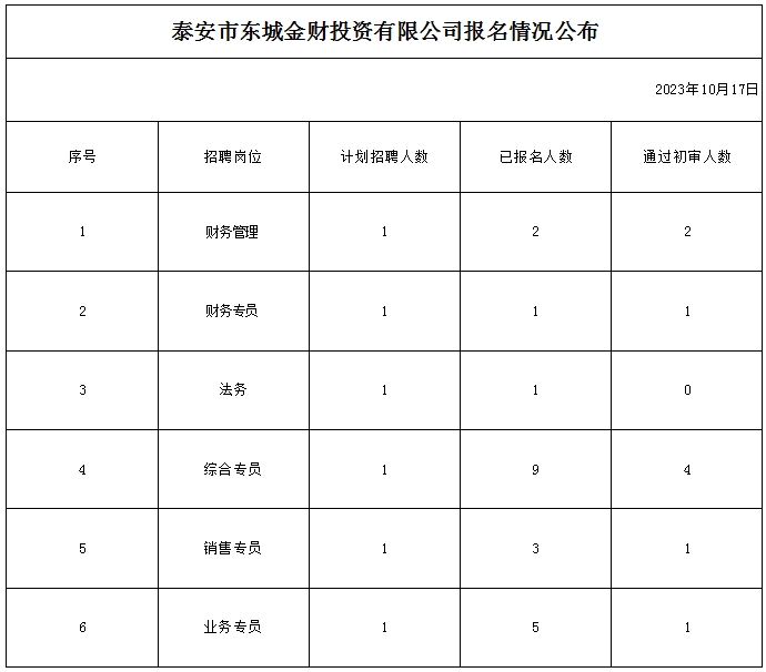 泰安市東城金財投資有限公司報名情況公布