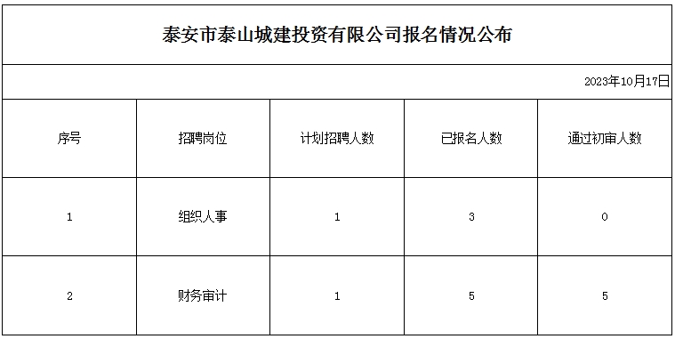 泰安市泰山城建投資有限公司報名情況公布