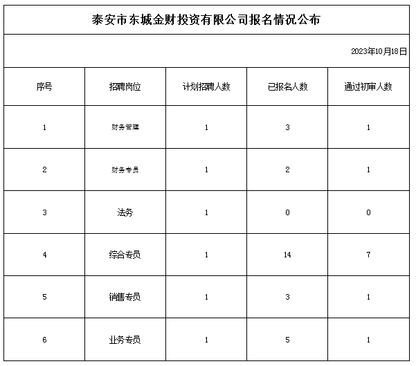 泰安市東城金財投資有限公司報名情況公布