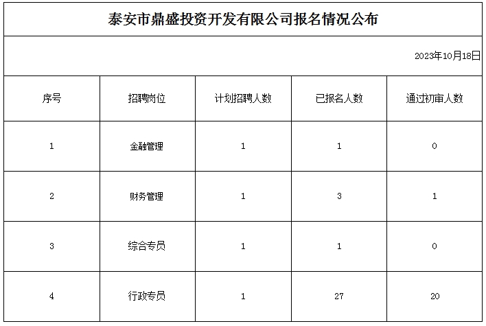 泰安市鼎盛投資開發(fā)有限公司報名情況公布