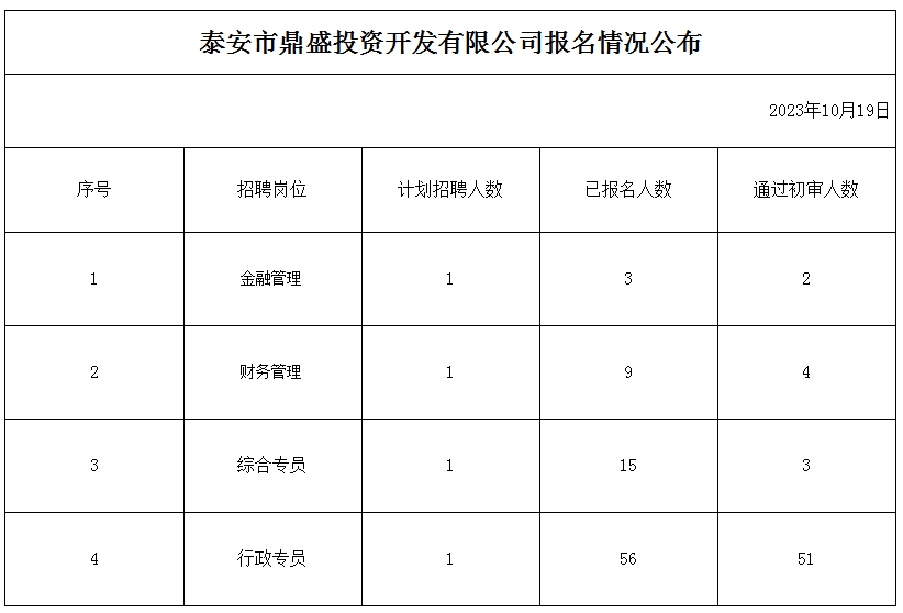 泰安市鼎盛投資開發有限公司報名情況公布