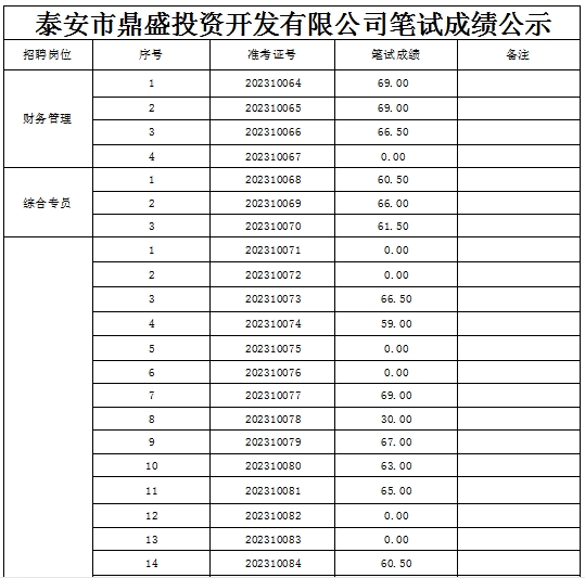 泰安市鼎盛投資開發有限公司筆試成績公示