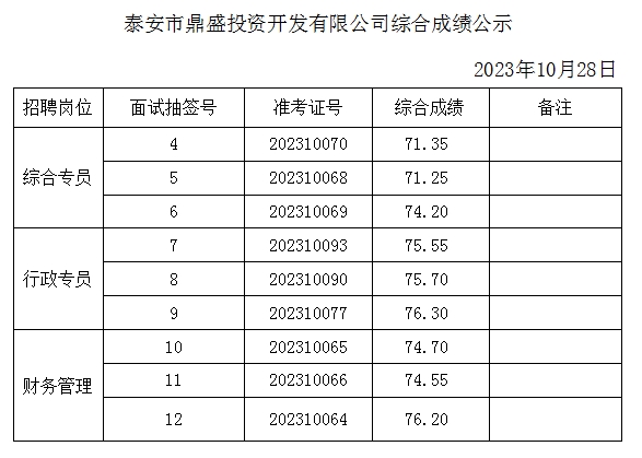 泰安市鼎盛投資開發有限公司綜合成績公示