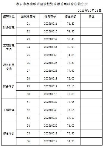 泰安市泰山城市建設投資有限公司綜合成績公示