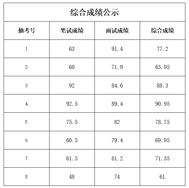 祝陽衛生院公開招聘綜合成績公示