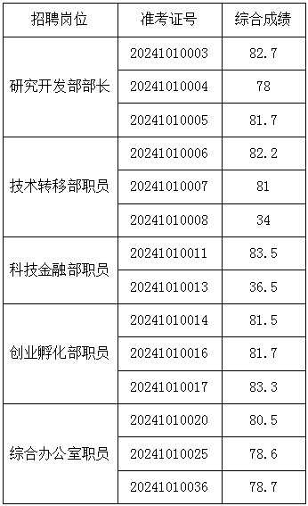 創(chuàng)新谷綜合成績(jī).png